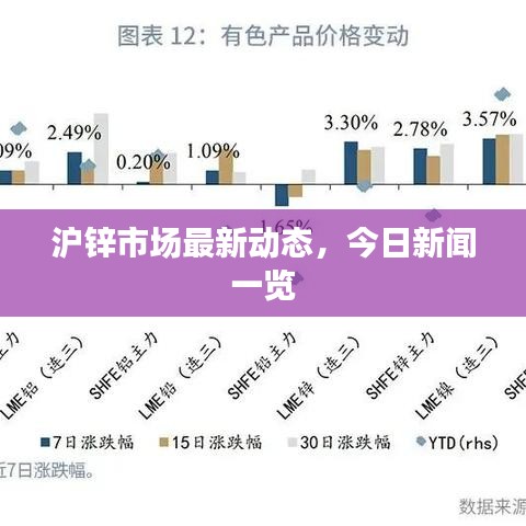 滬鋅市場最新動態,今日新聞一覽