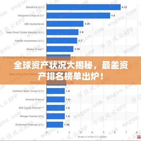 全球資產(chǎn)狀況大揭秘,最差資產(chǎn)排名榜單出爐!